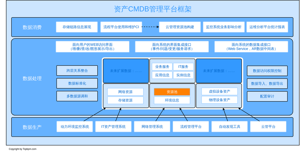 cmdb数据框架