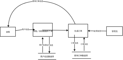在线绘图工具,ER模型设计-软件设计-活动图