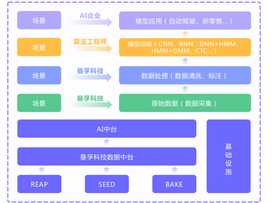 「曼孚科技-数据中台_曼孚科技-数据中台深度学习模型训练软件」免费在线试用_怎么样_收费价格-36氪企服点评