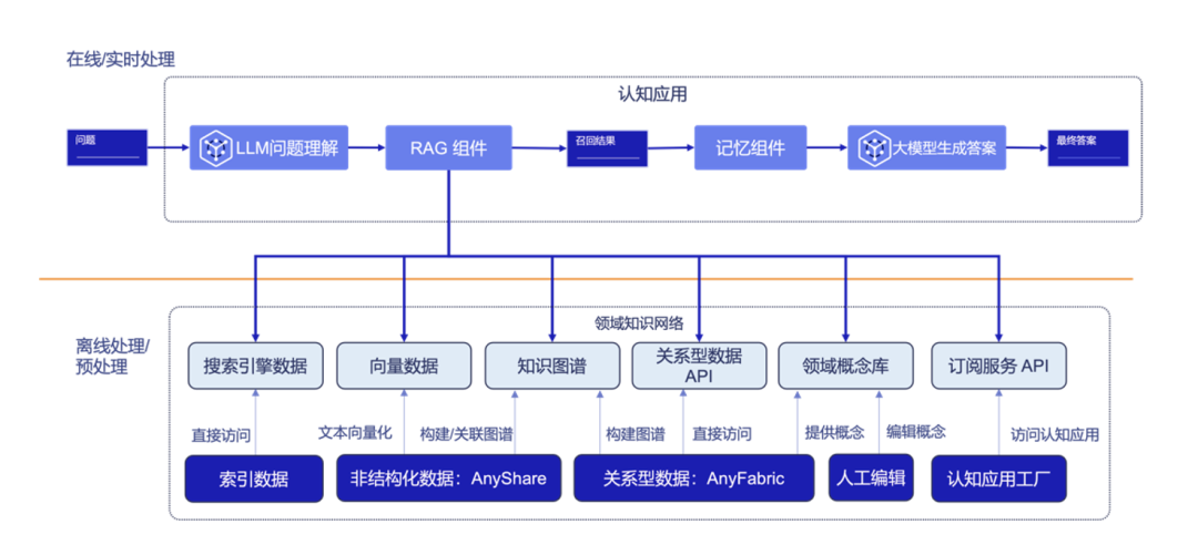 able 说 ai丨rag:大模型落地的秘密武器? - 